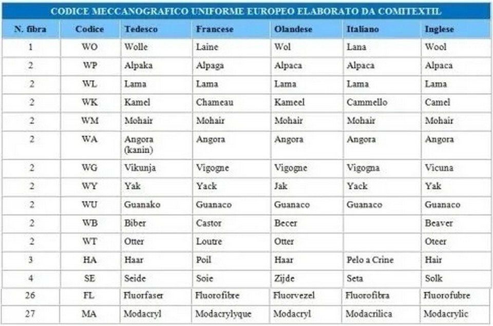 Elenco tipologie di tessuti