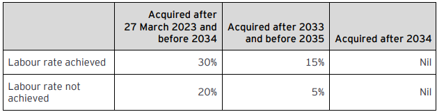 Table showing labor rate percentages based on acquisition date.