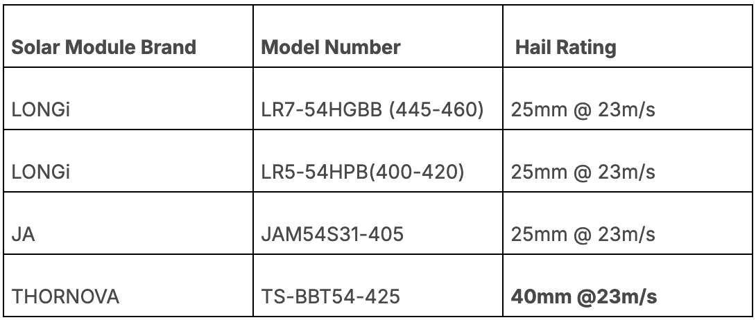 Table listing solar module brand, model number, and hail rating.