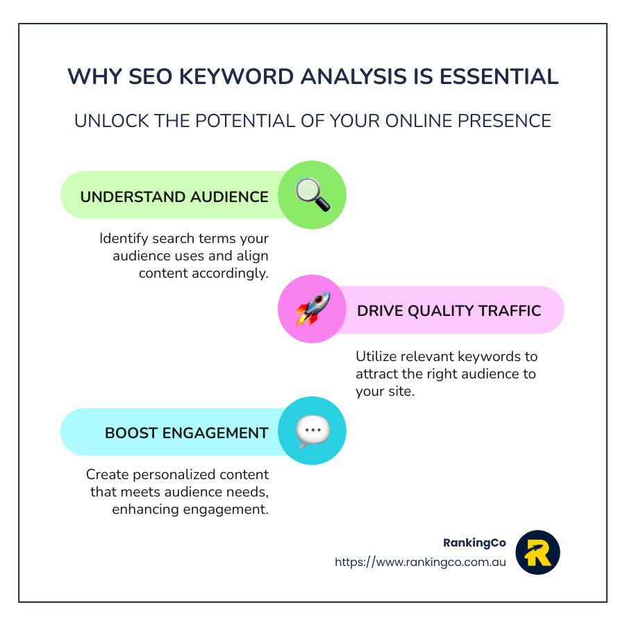 A poster explaining why seo keyword analysis is essential to unlock the potential of your online presence.