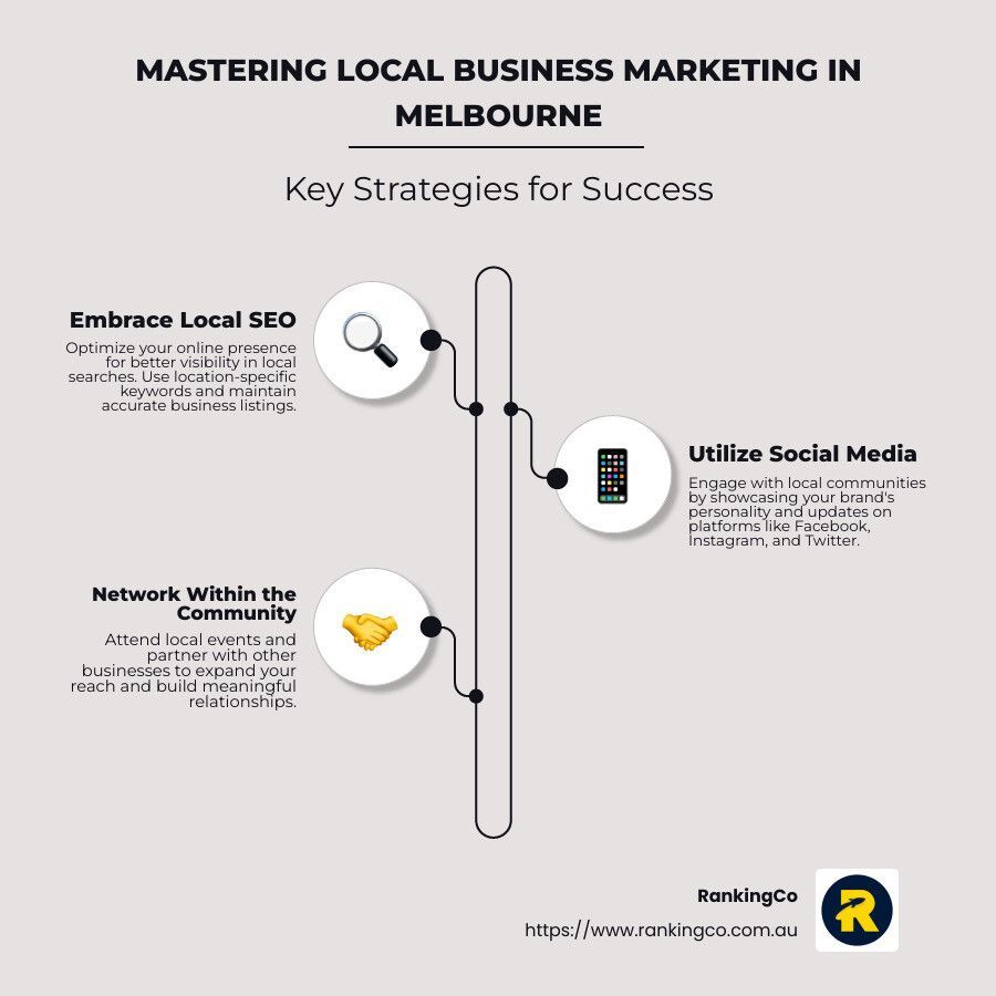 A poster showing the key strategies for success in mastering local business marketing in melbourne.