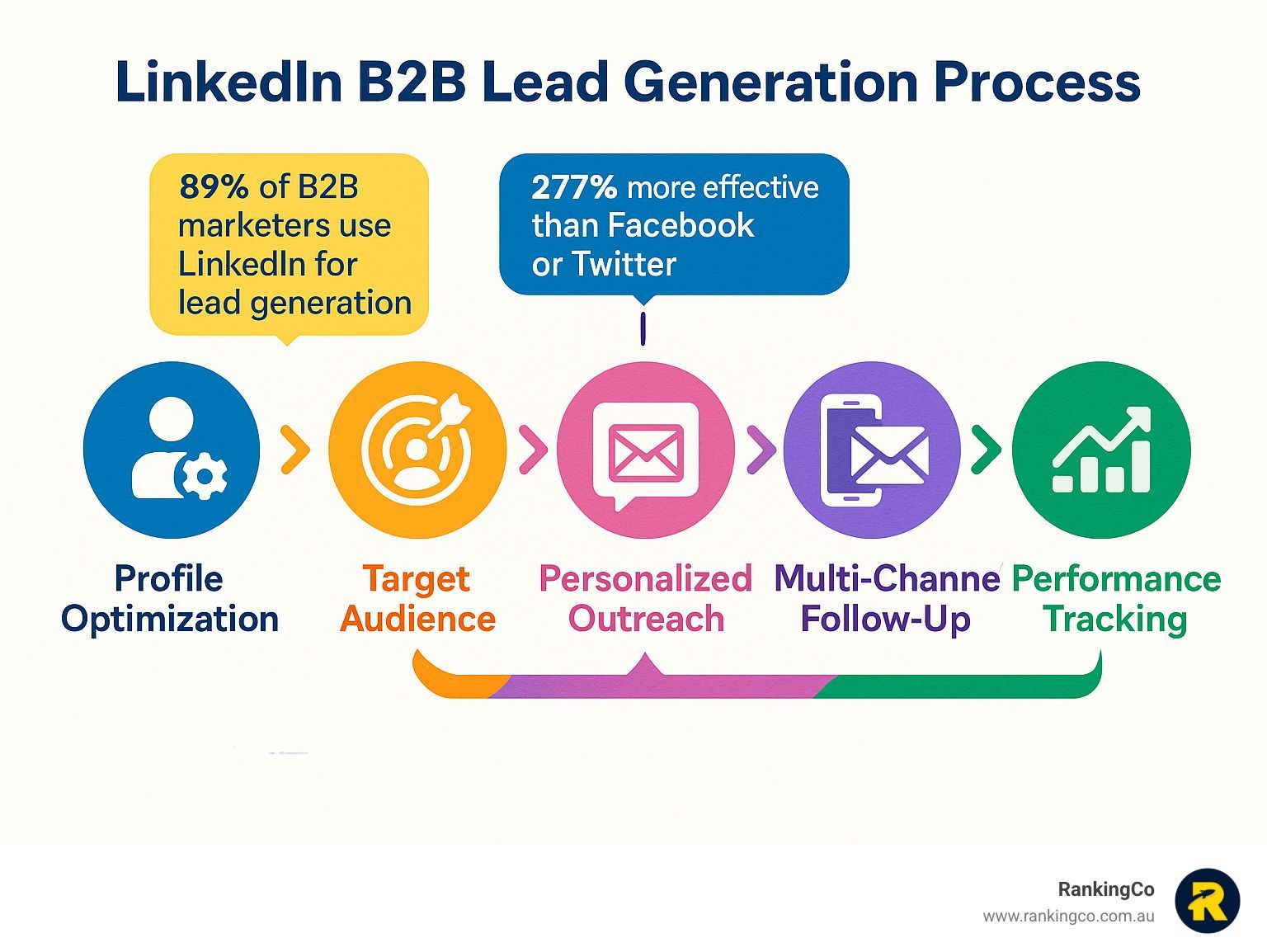 A diagram of the linkedin b2b lead generation process