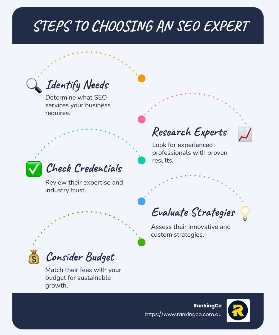 A poster showing steps to choosing an seo expert