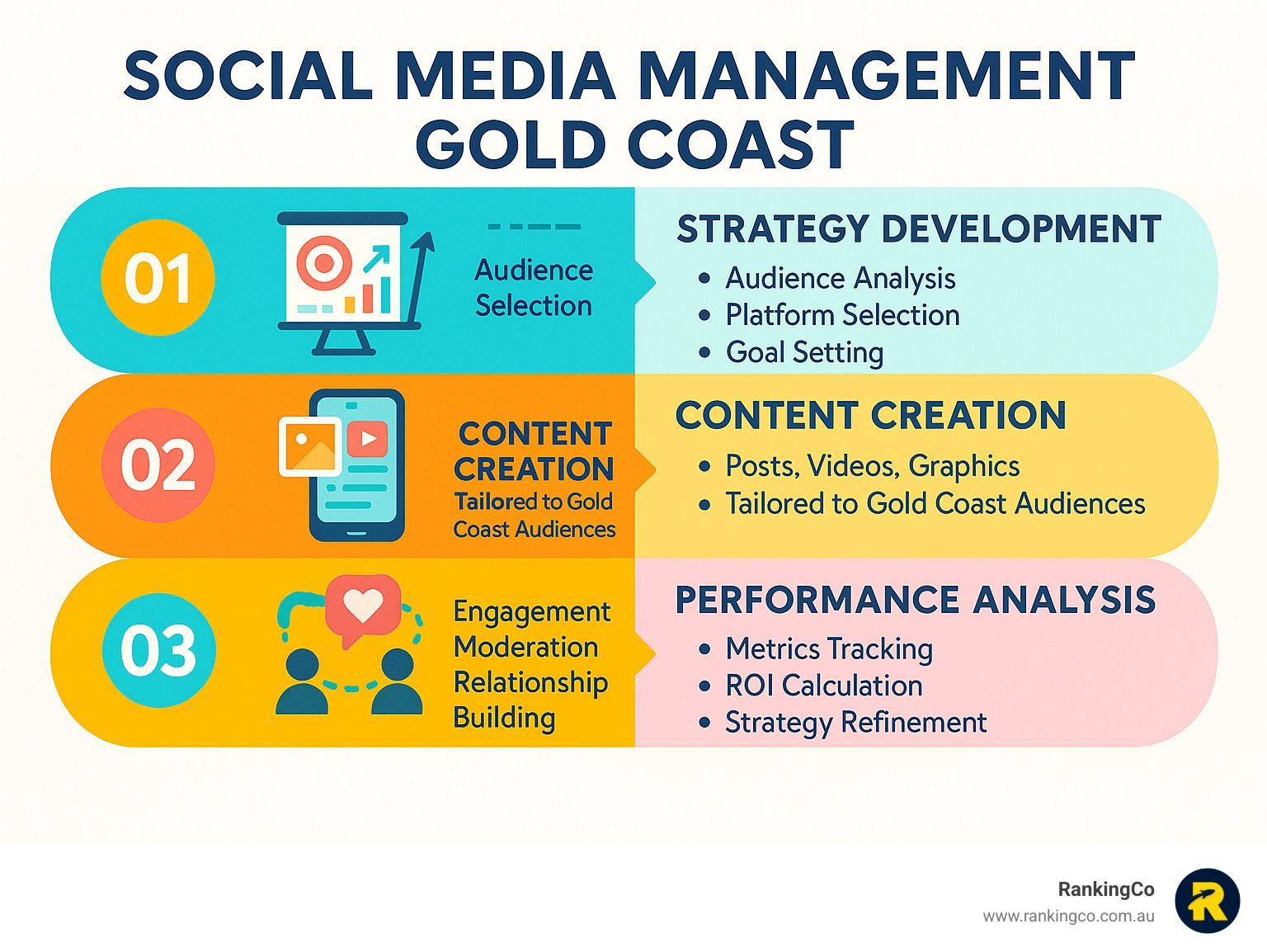 A poster showing the steps of social media management gold coast.