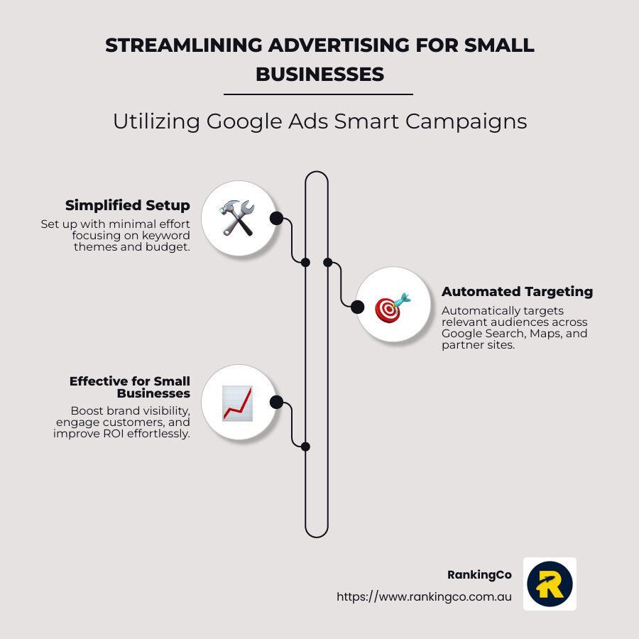 A diagram showing how to streamline advertising for small businesses using google ads smart campaigns.