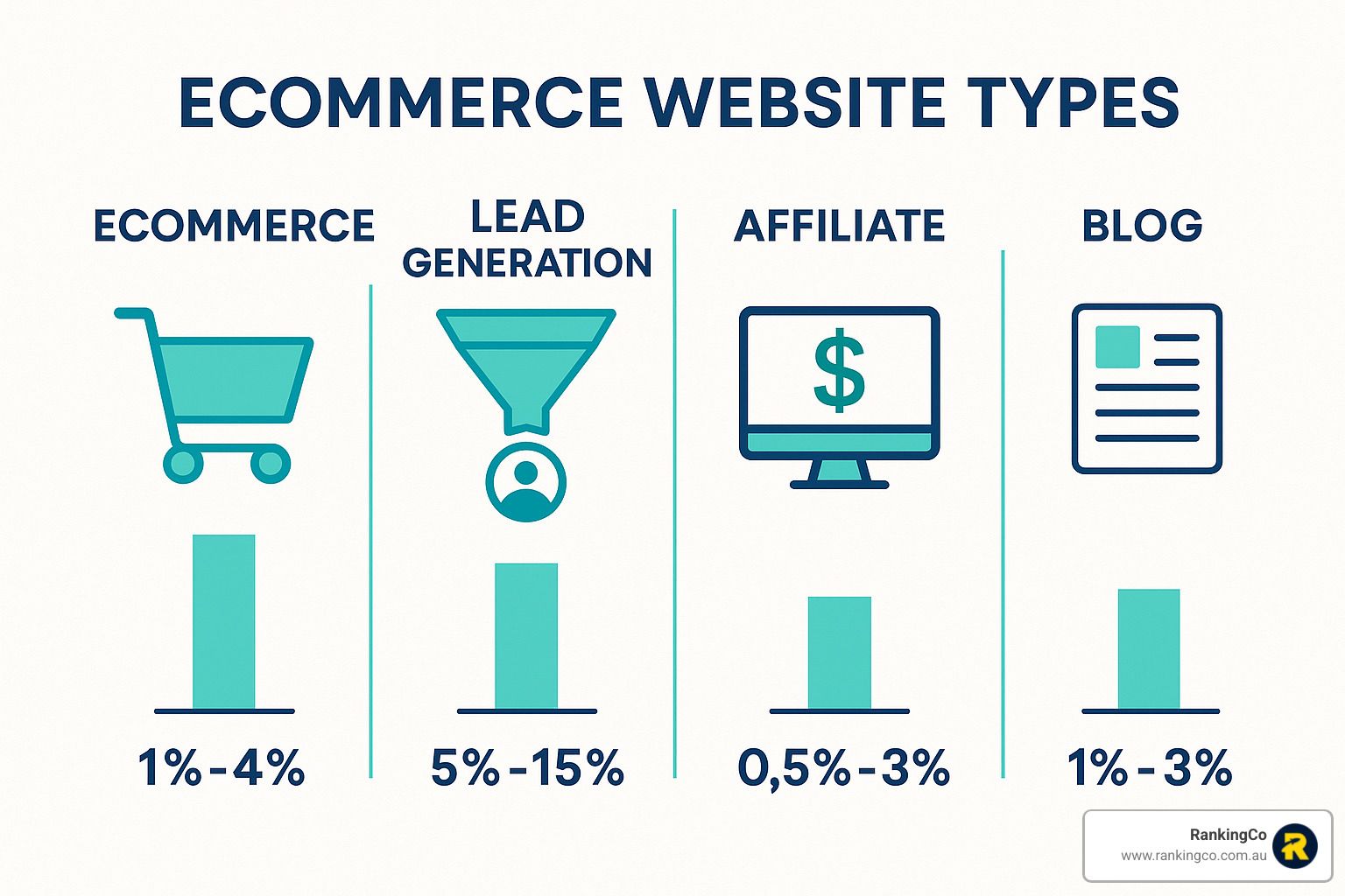 A diagram showing the different types of ecommerce websites.