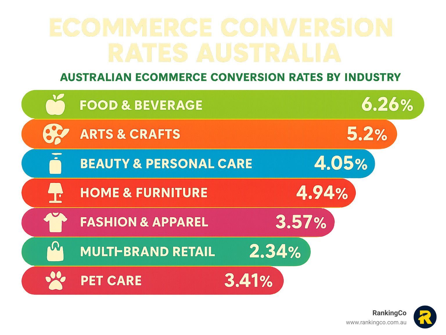 A graph showing ecommerce conversion rates by industry in australia