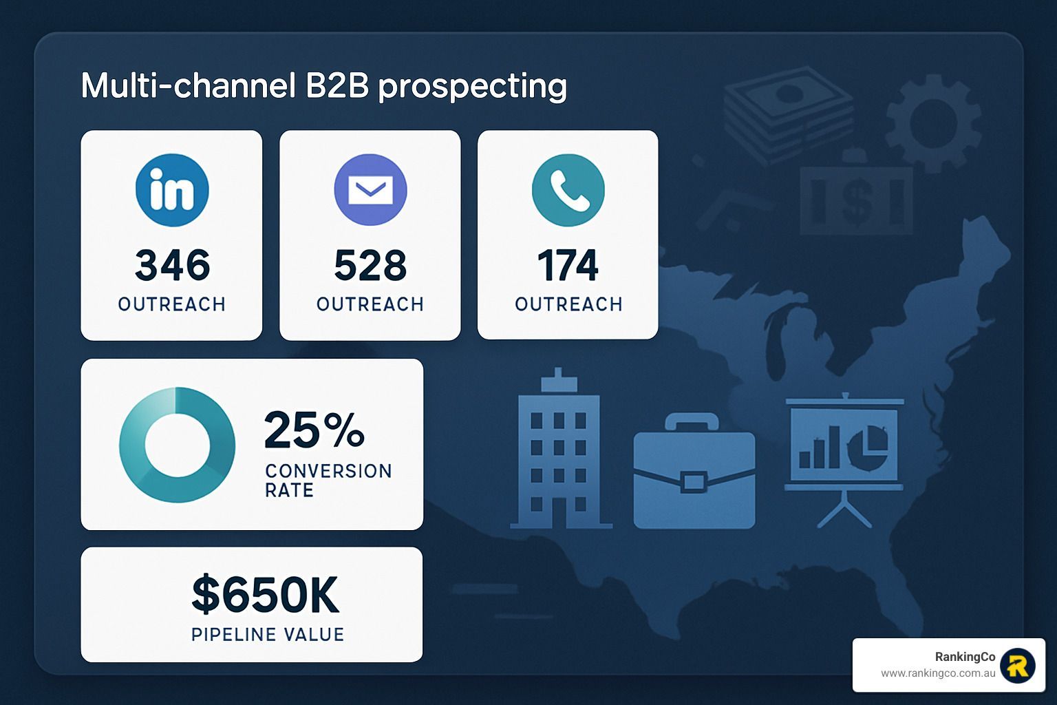 A graphic showing the results of a multi-channel b2b prospecting.