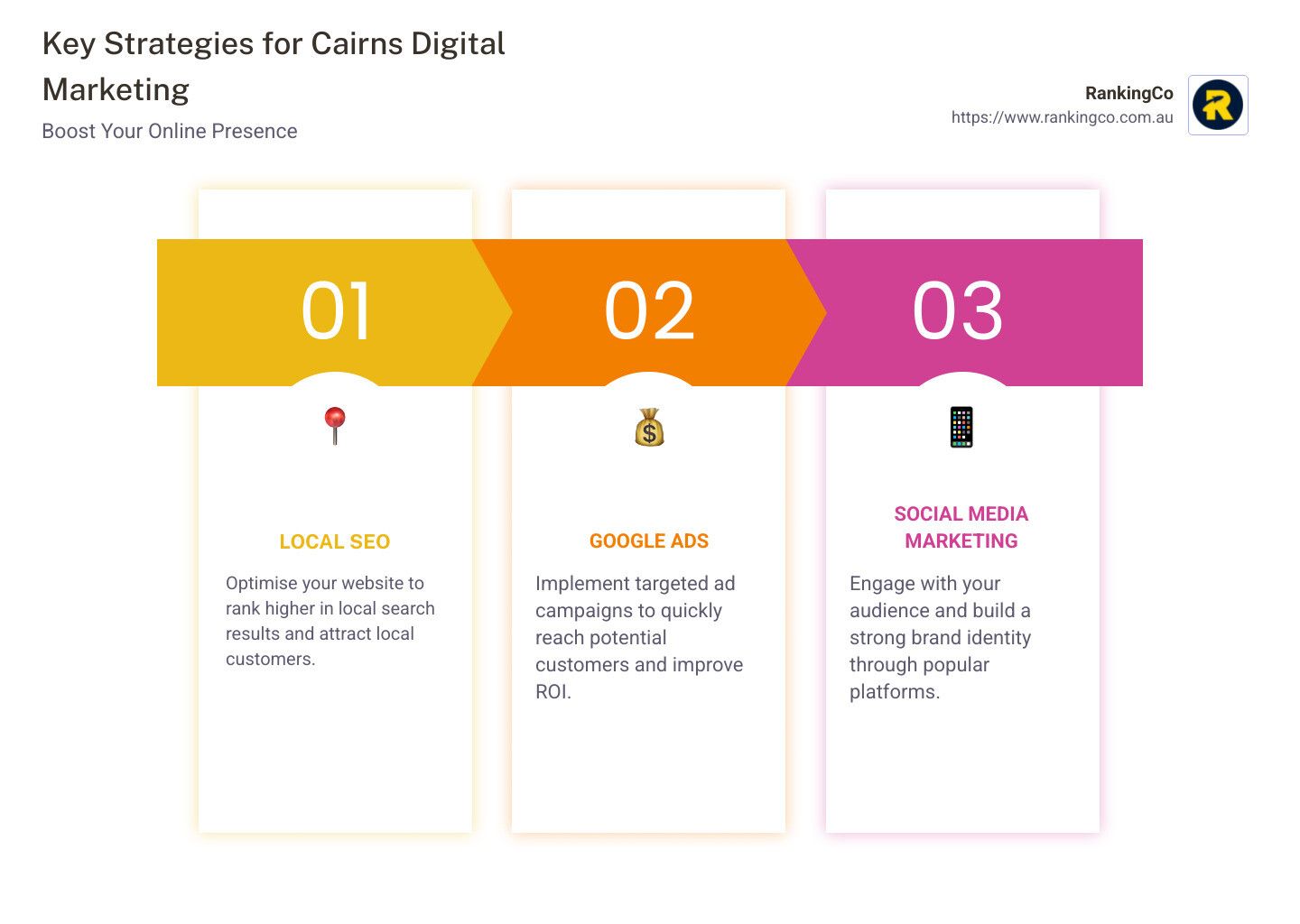 A timeline of key strategies for claims digital marketing