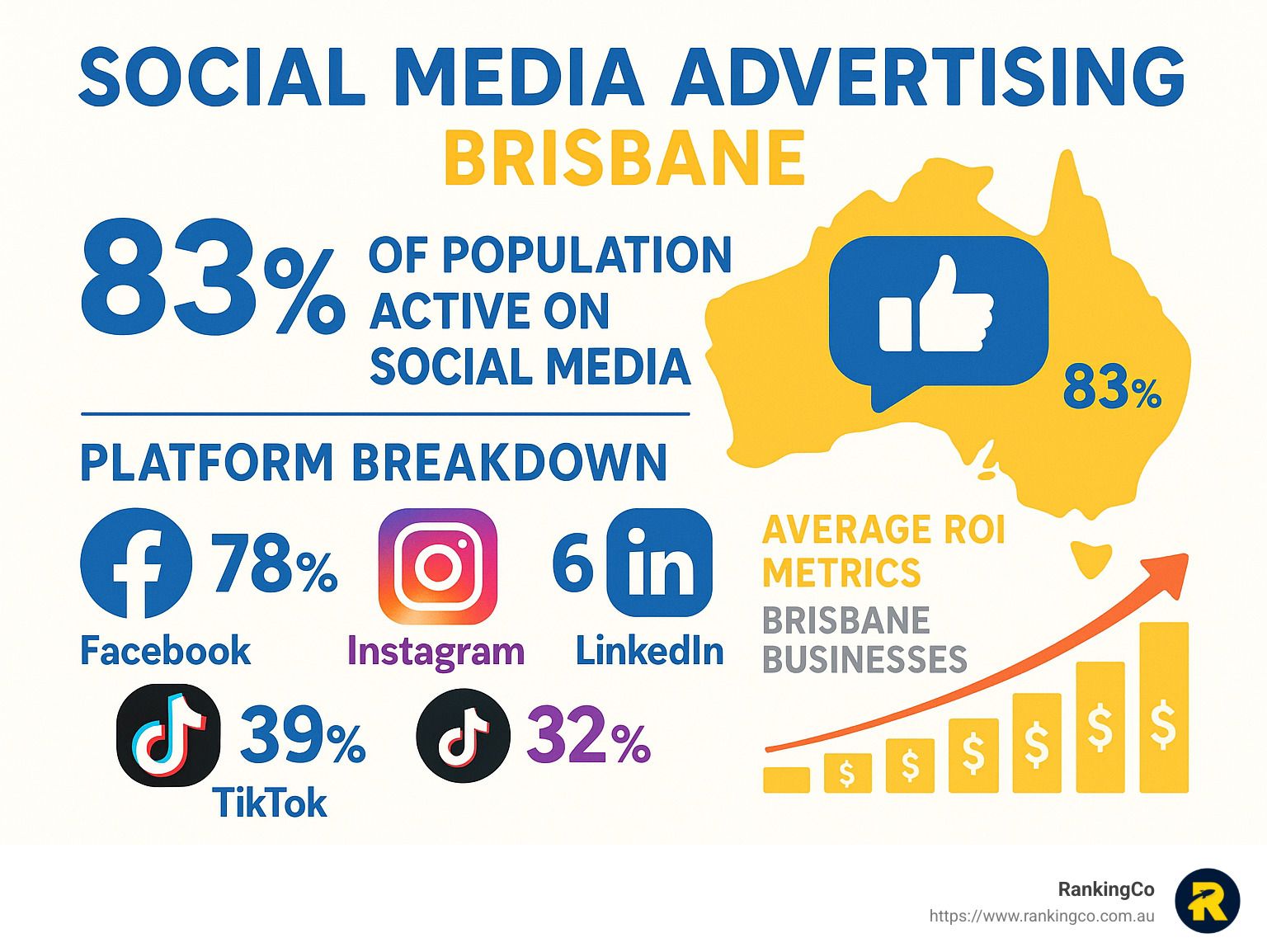 A poster showing the statistics of social media advertising in brisbane.