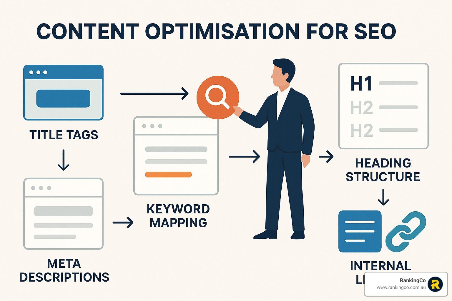 A diagram showing the process of content optimization for seo.