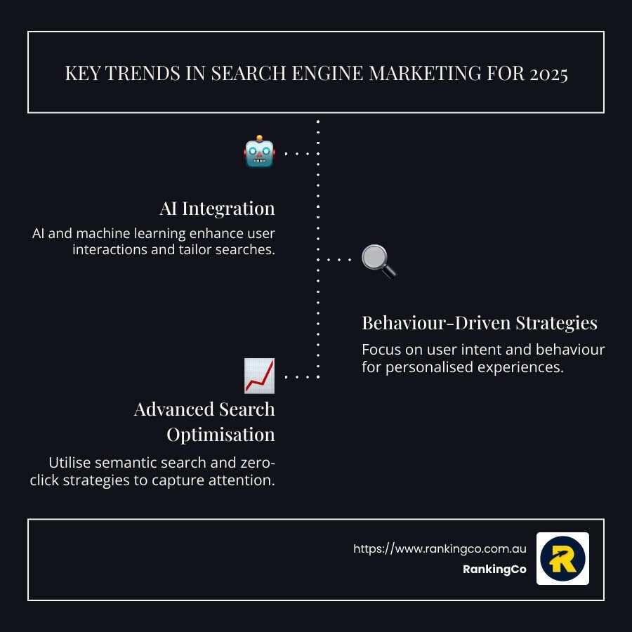 A poster showing key trends in search engine marketing for 2025
