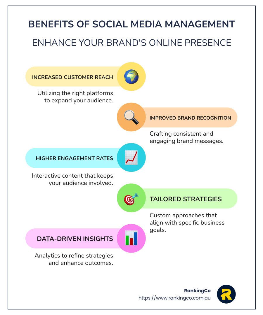 Benefits of social media management enhance your brands online presence