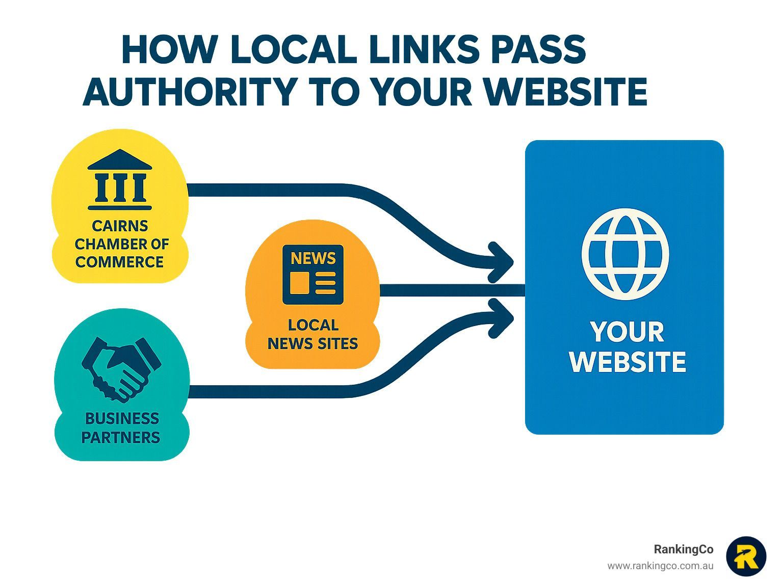 A diagram showing how local links pass authority to your website