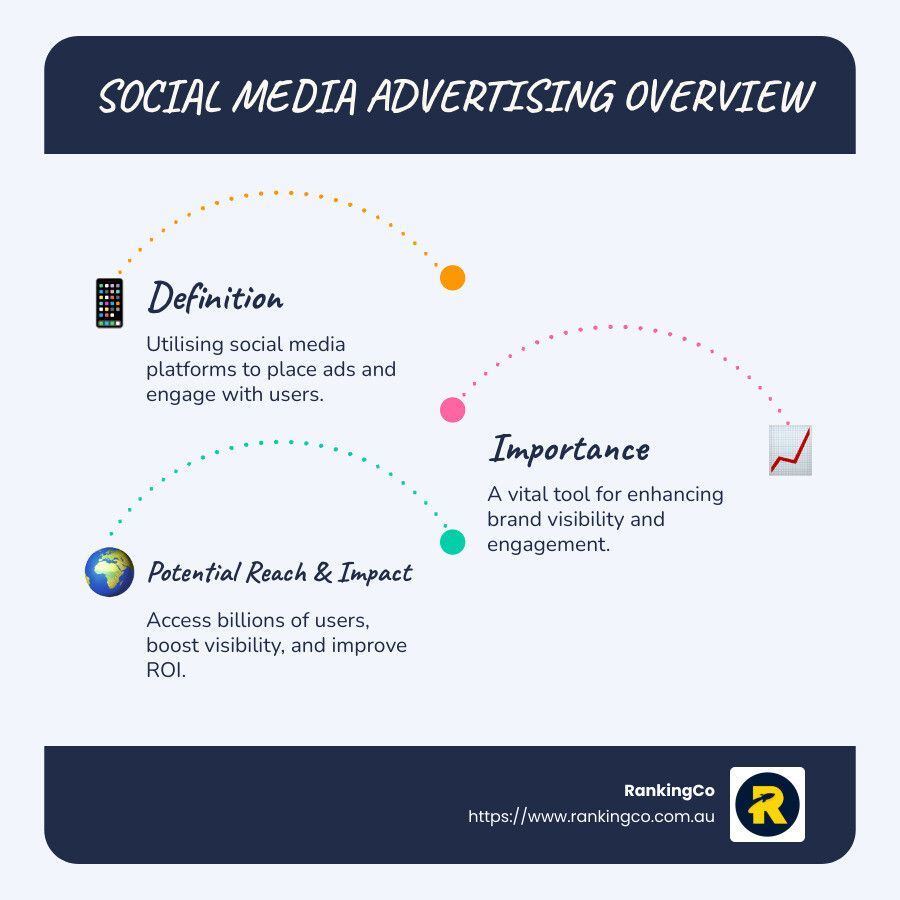 A poster explaining the importance of social media advertising