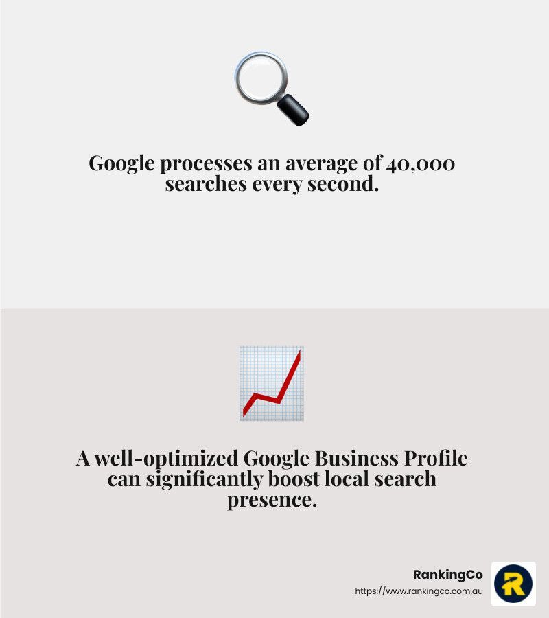 Google processes an average of 40,000 searches every second.