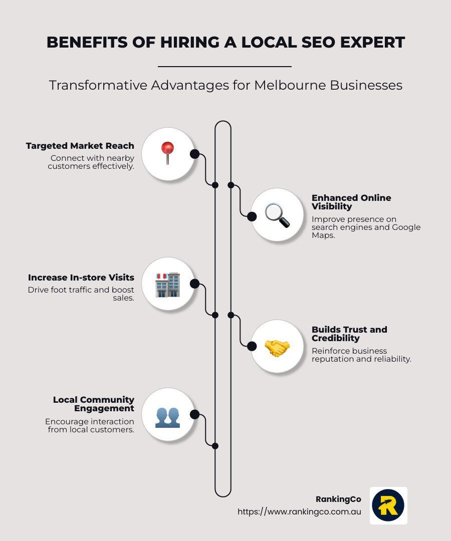 A poster showing the benefits of hiring a local seo expert.