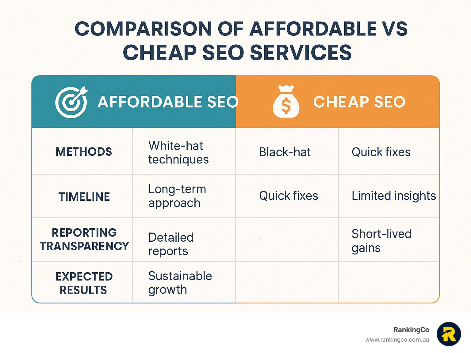A table showing the comparison of affordable and cheap seo services