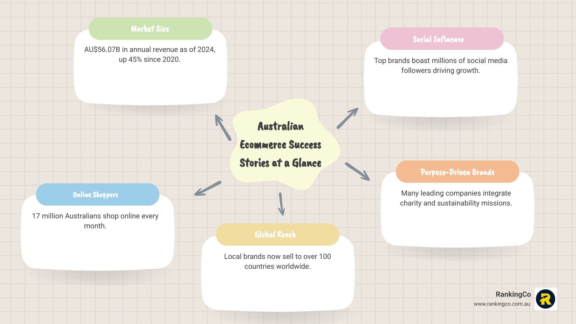 A diagram showing the different types of grammar lessons.