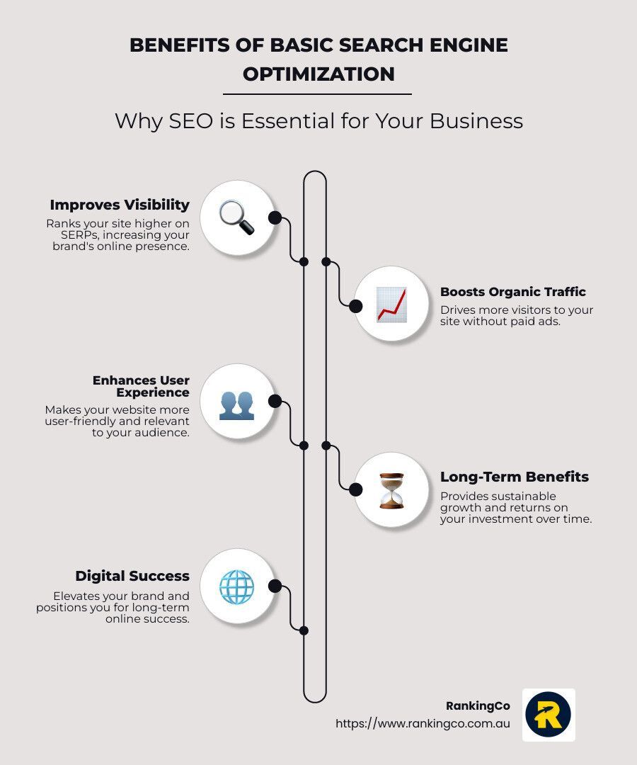 A poster showing the benefits of basic search engine optimization.