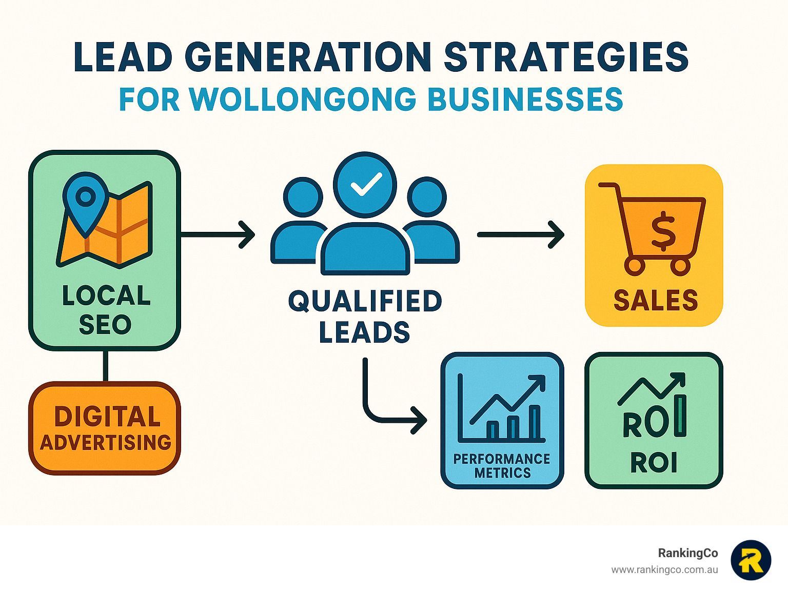 A diagram of lead generation strategies for wollongong businesses