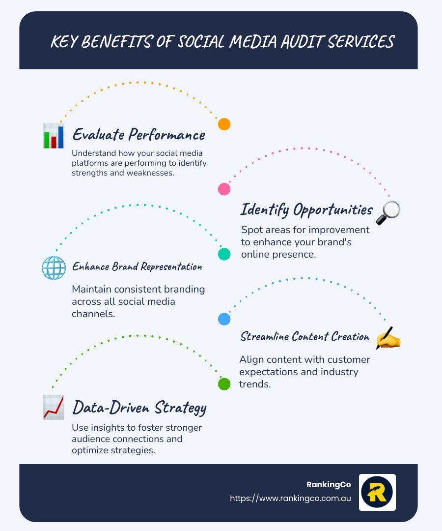 A poster showing the key benefits of social media audit services