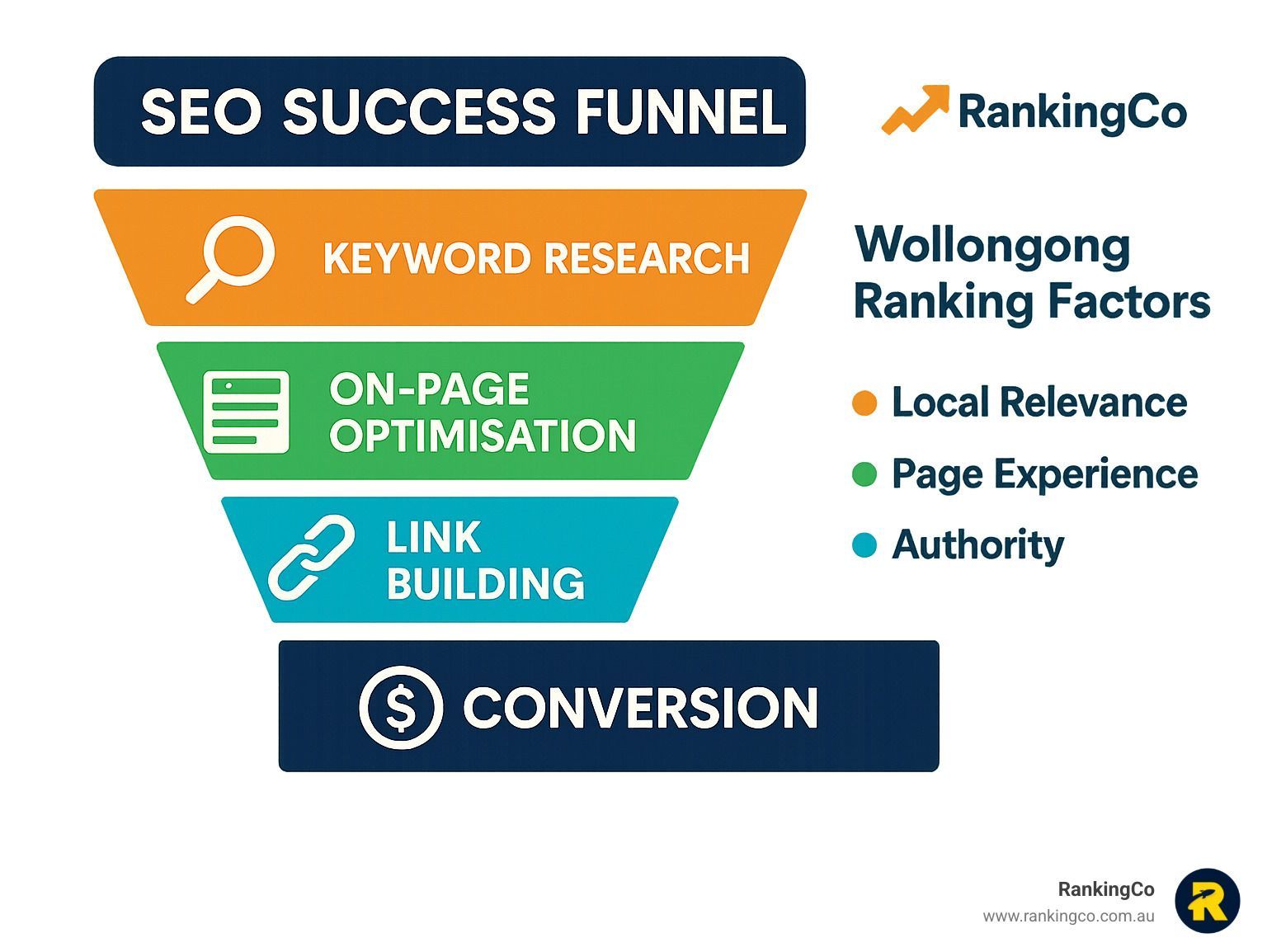A diagram of a seo success funnel with keywords research on page optimisation link building and conversion