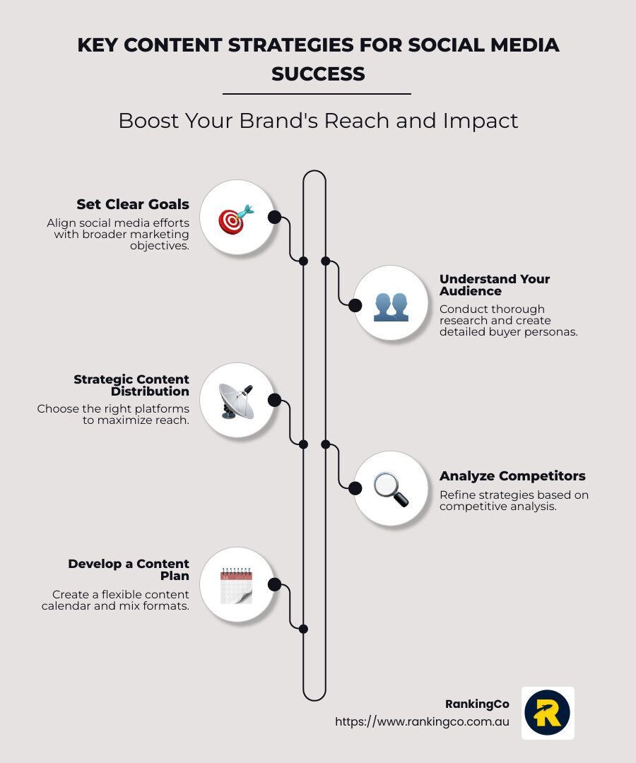 A poster showing key content strategies for social media success.