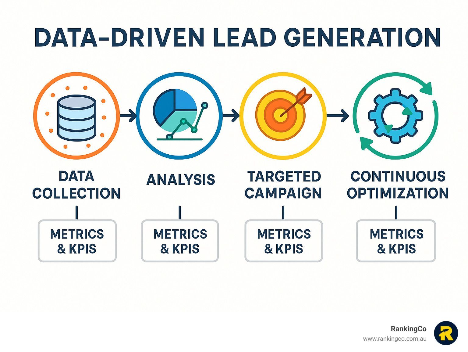 A diagram of a data-driven lead generation process.