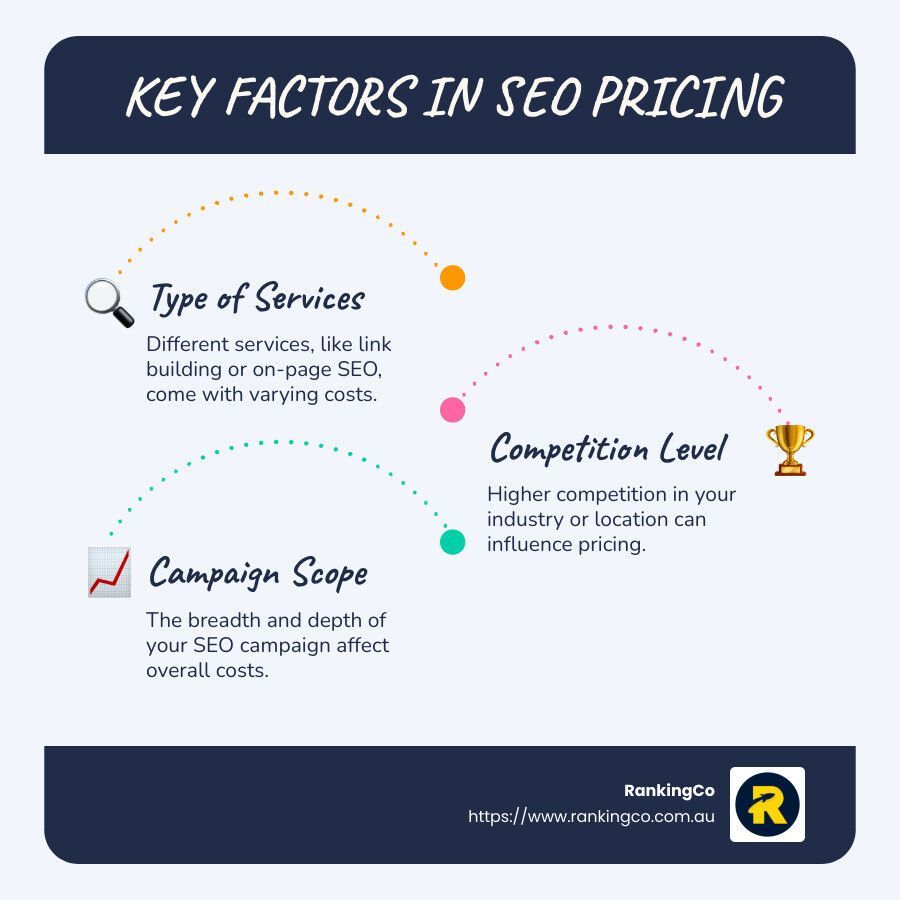 A poster showing the key factors in seo pricing