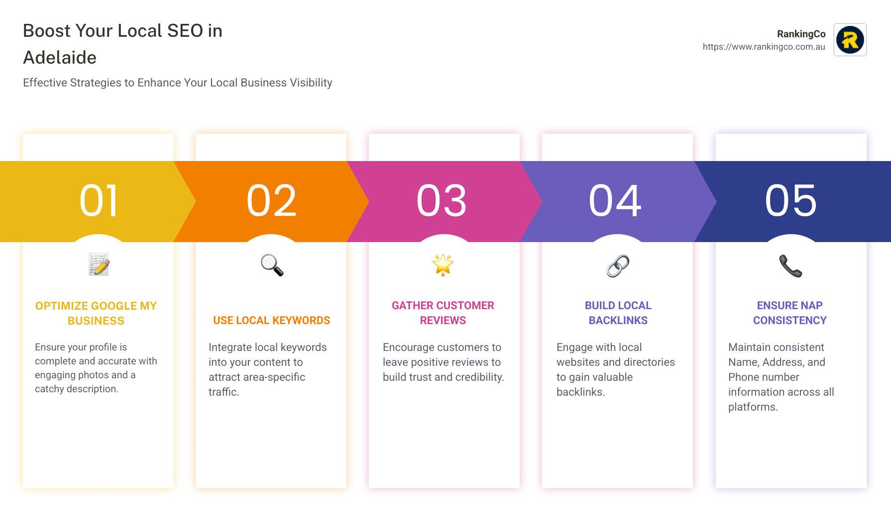 A timeline showing the steps of a business.