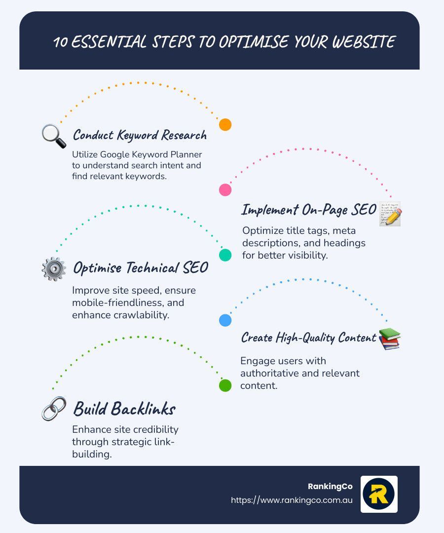 A poster showing the essential steps to optimize your website