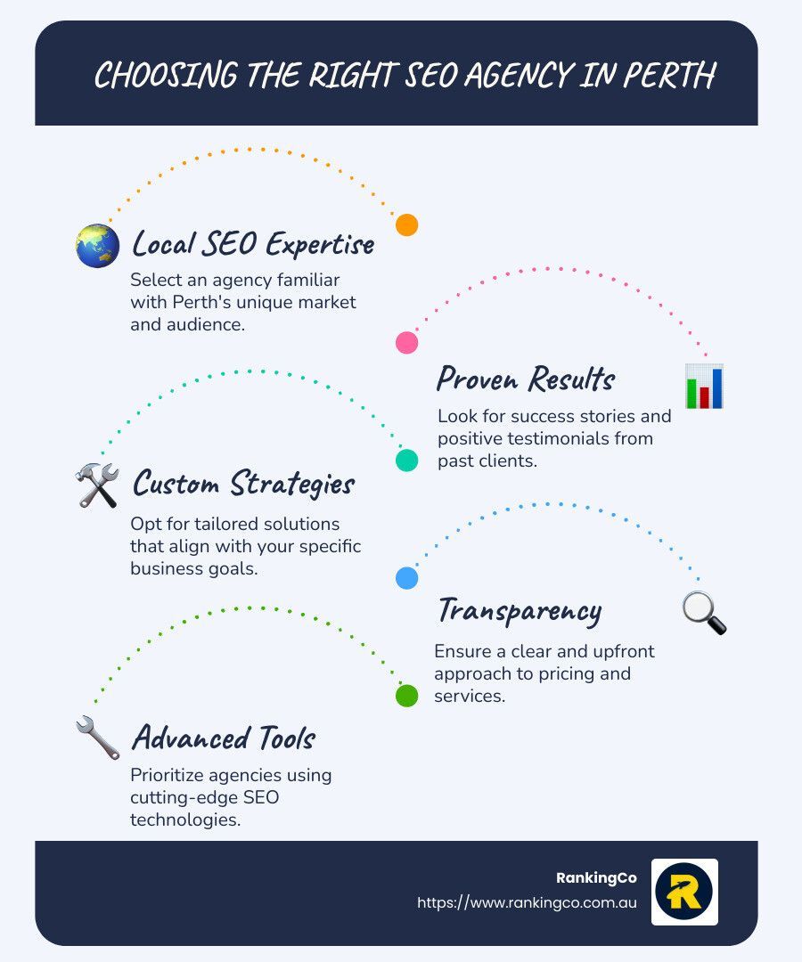 A poster about choosing the right seo agency in perth