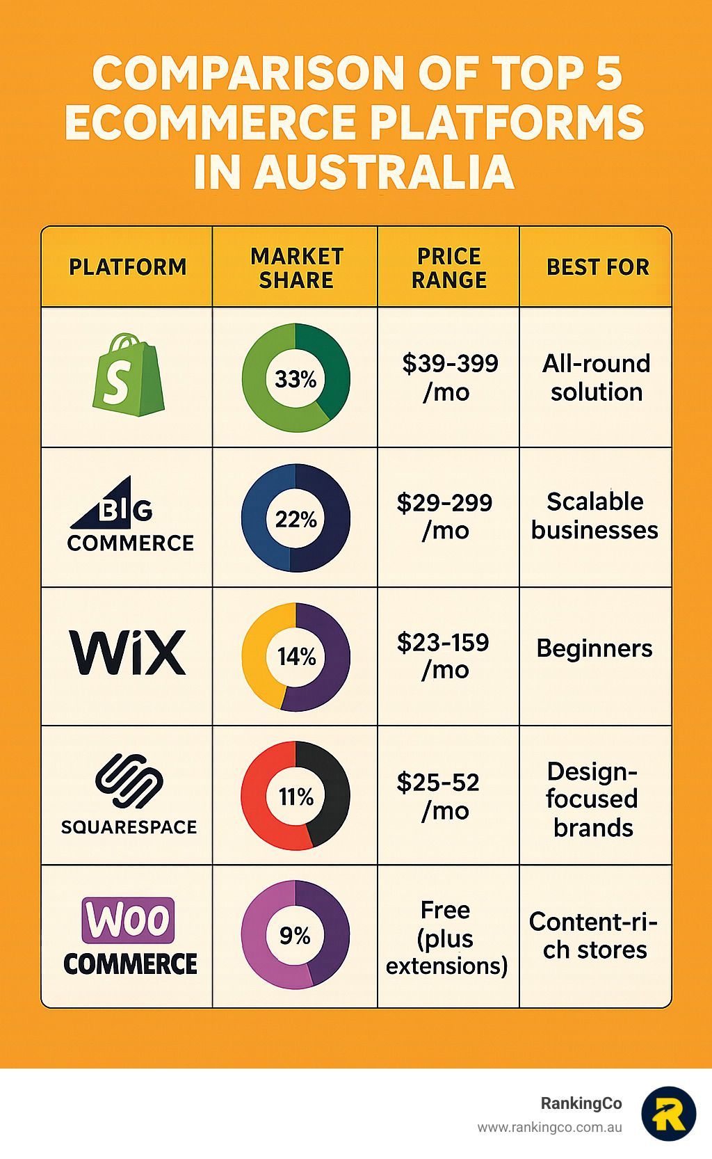 A comparison of top 5 ecommerce platforms in australia