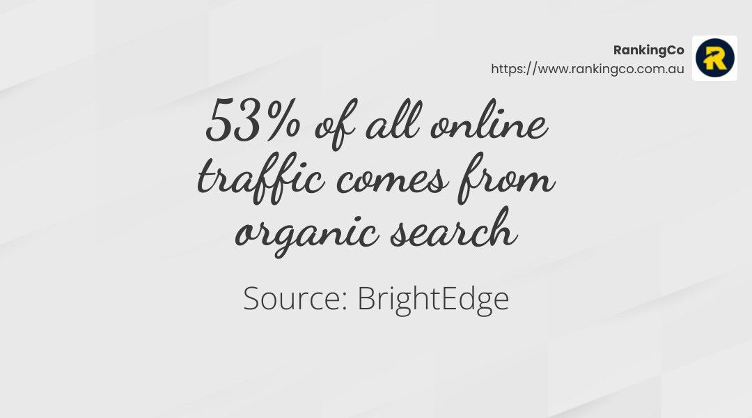 A white background with the words `` 53% of all online traffic comes from organic search ''