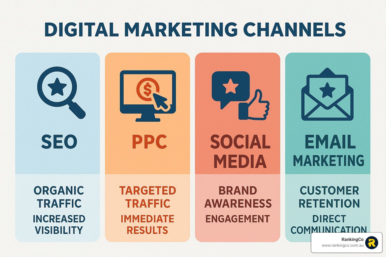 A diagram showing the different types of digital marketing channels