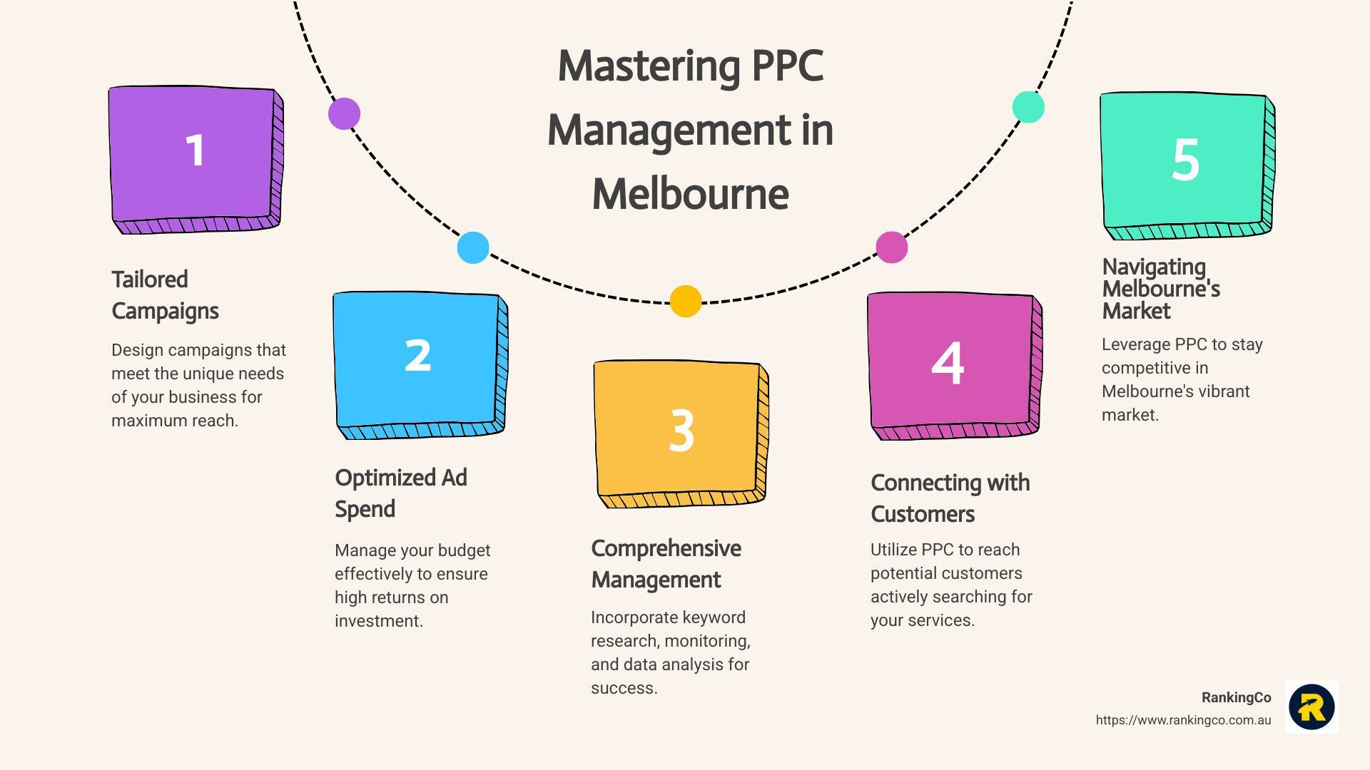 A diagram showing the steps of mastering ppc management in melbourne.