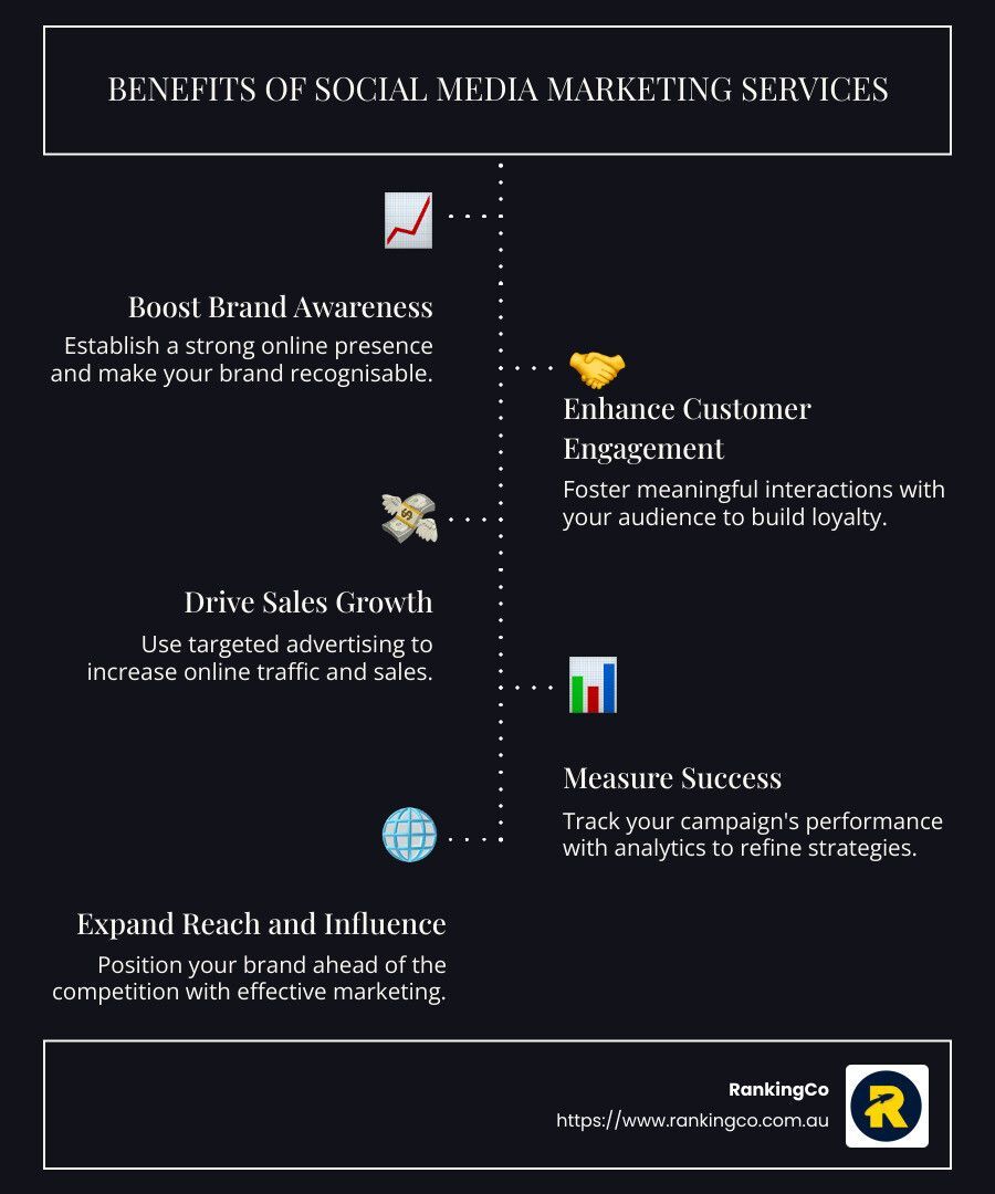 A poster showing the benefits of social media marketing services