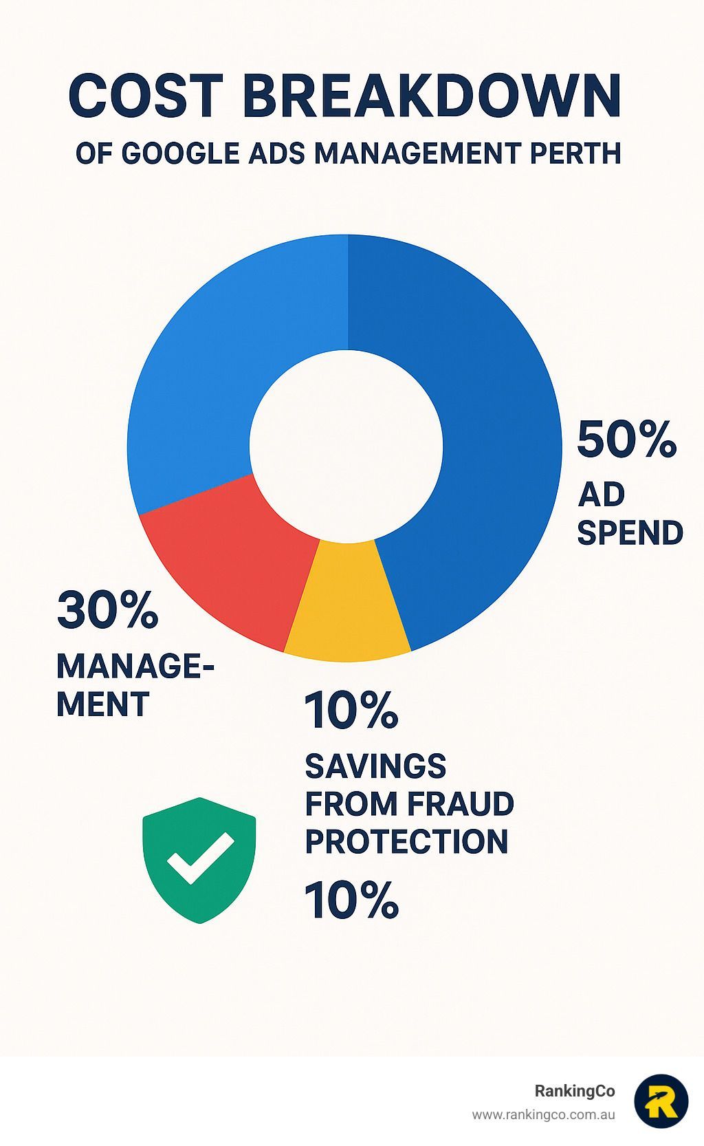 A pie chart showing the cost breakdown of google ads management perth.