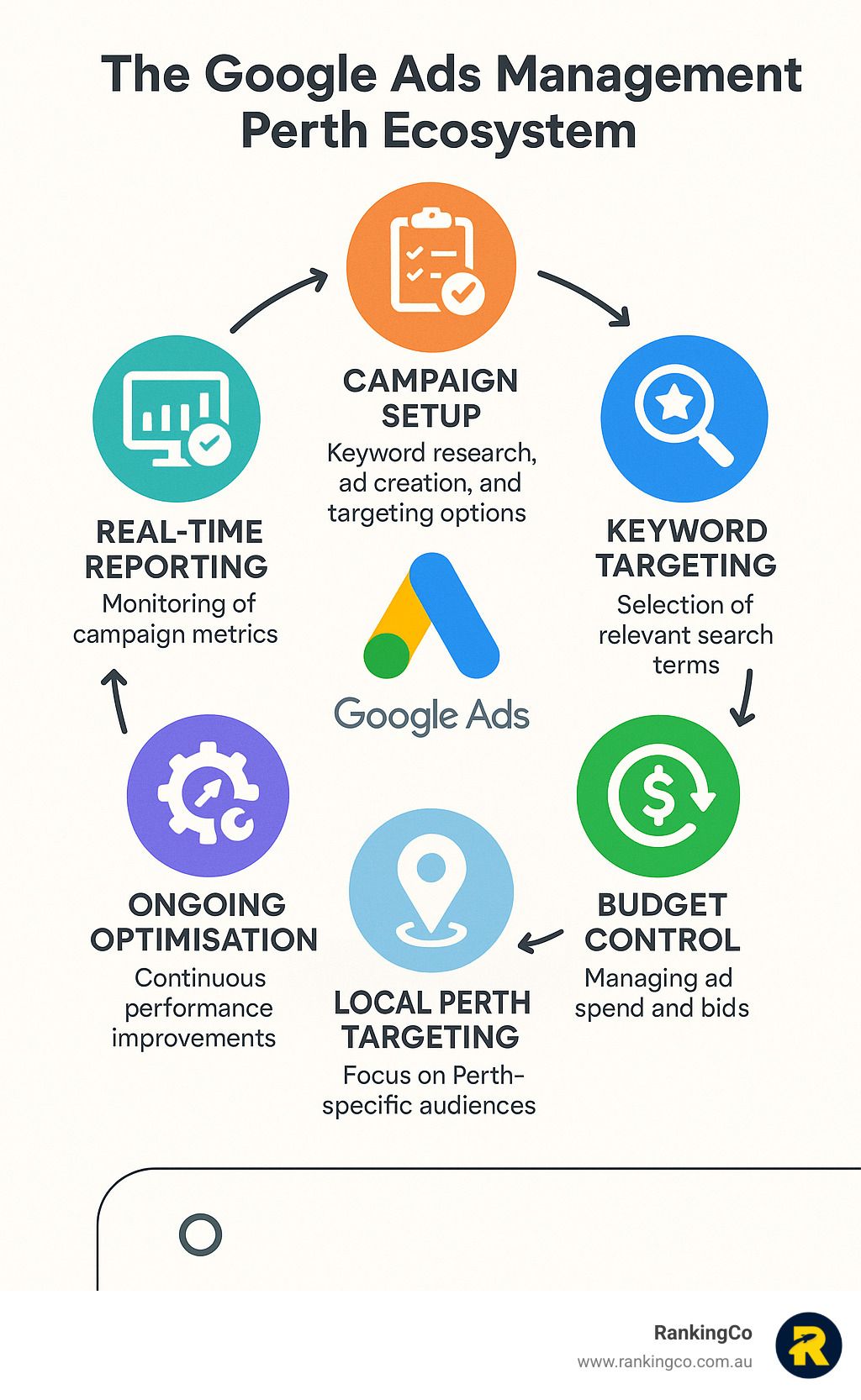 A diagram of the google ads management perth ecosystem.