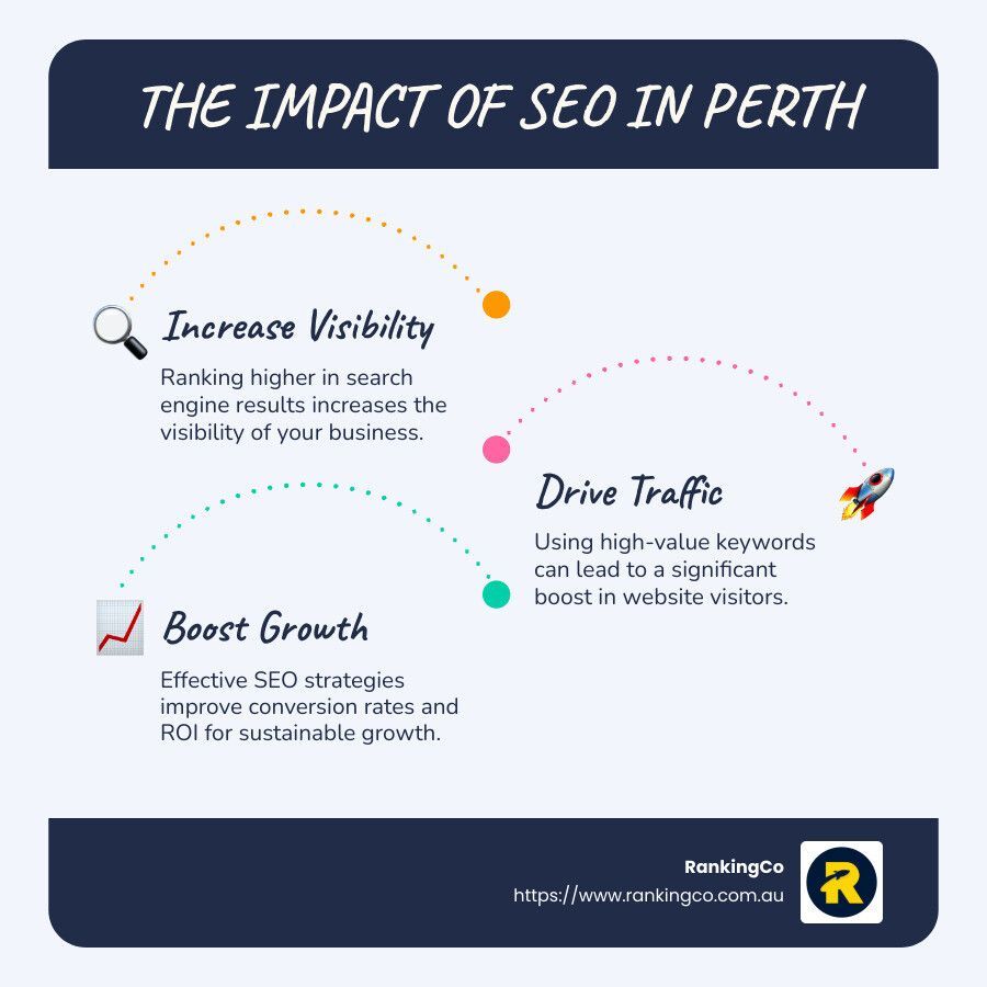 A poster showing the impact of seo in perth