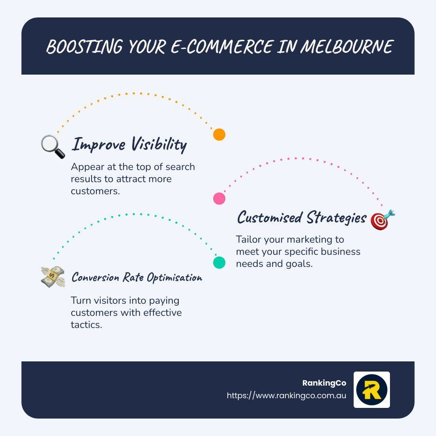 A poster about boosting your e-commerce in melbourne