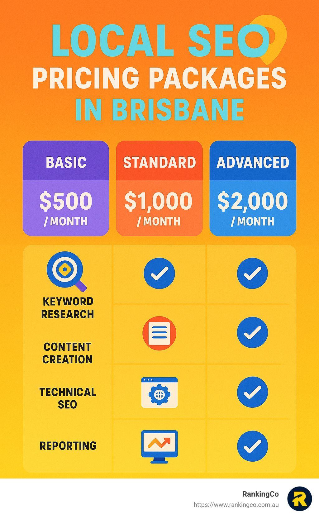 A poster showing local seo pricing packages in brisbane