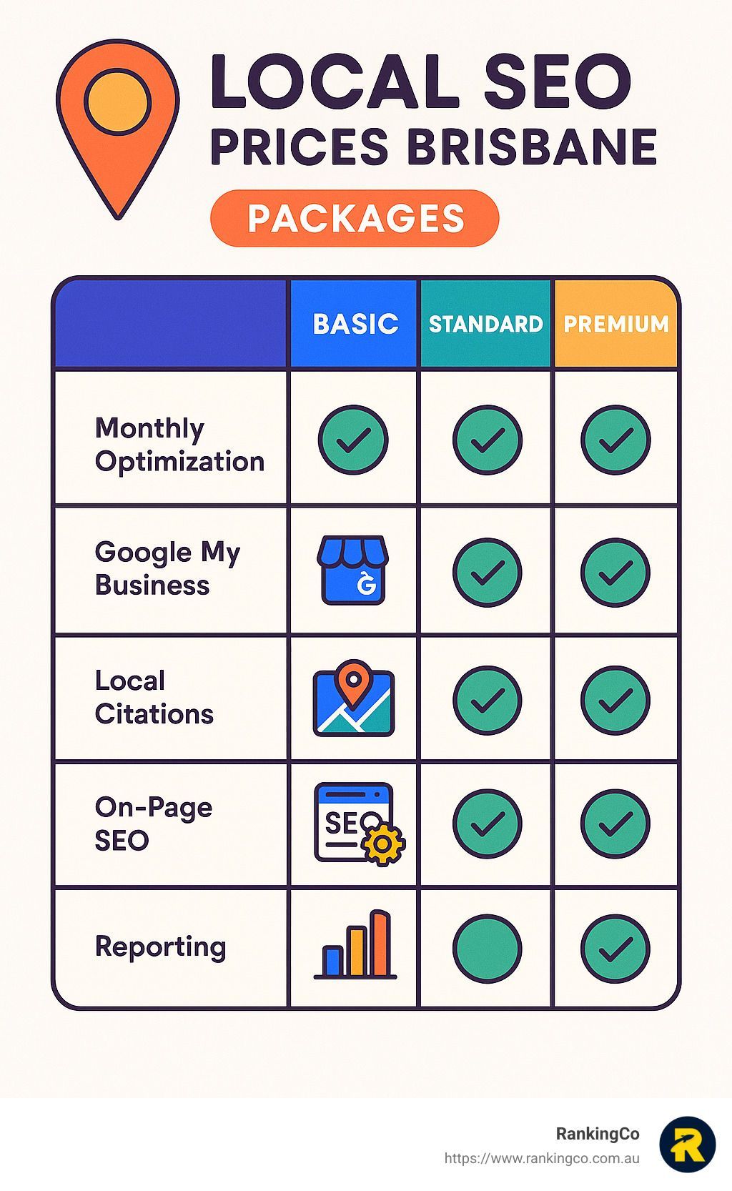A table showing the local seo prices brisbane packages.