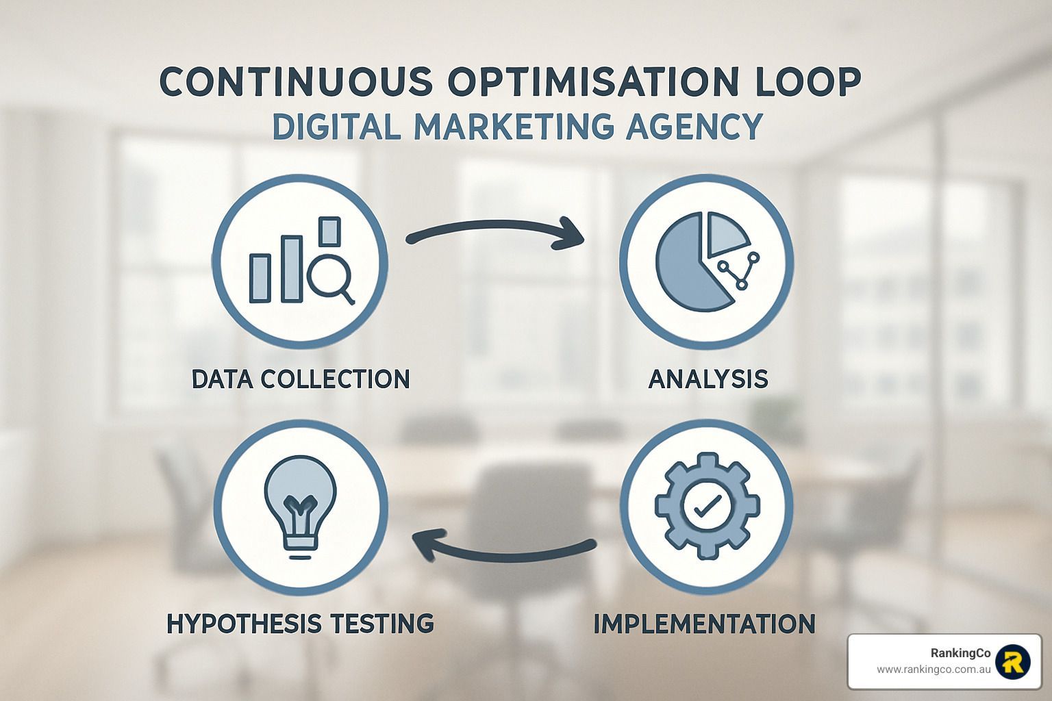A diagram of a continuous optimization loop for a digital marketing agency