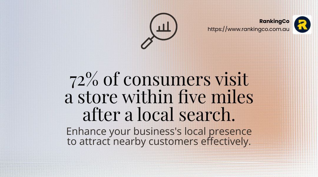 A poster that says 72 % of consumers visit a store within five miles after a local search