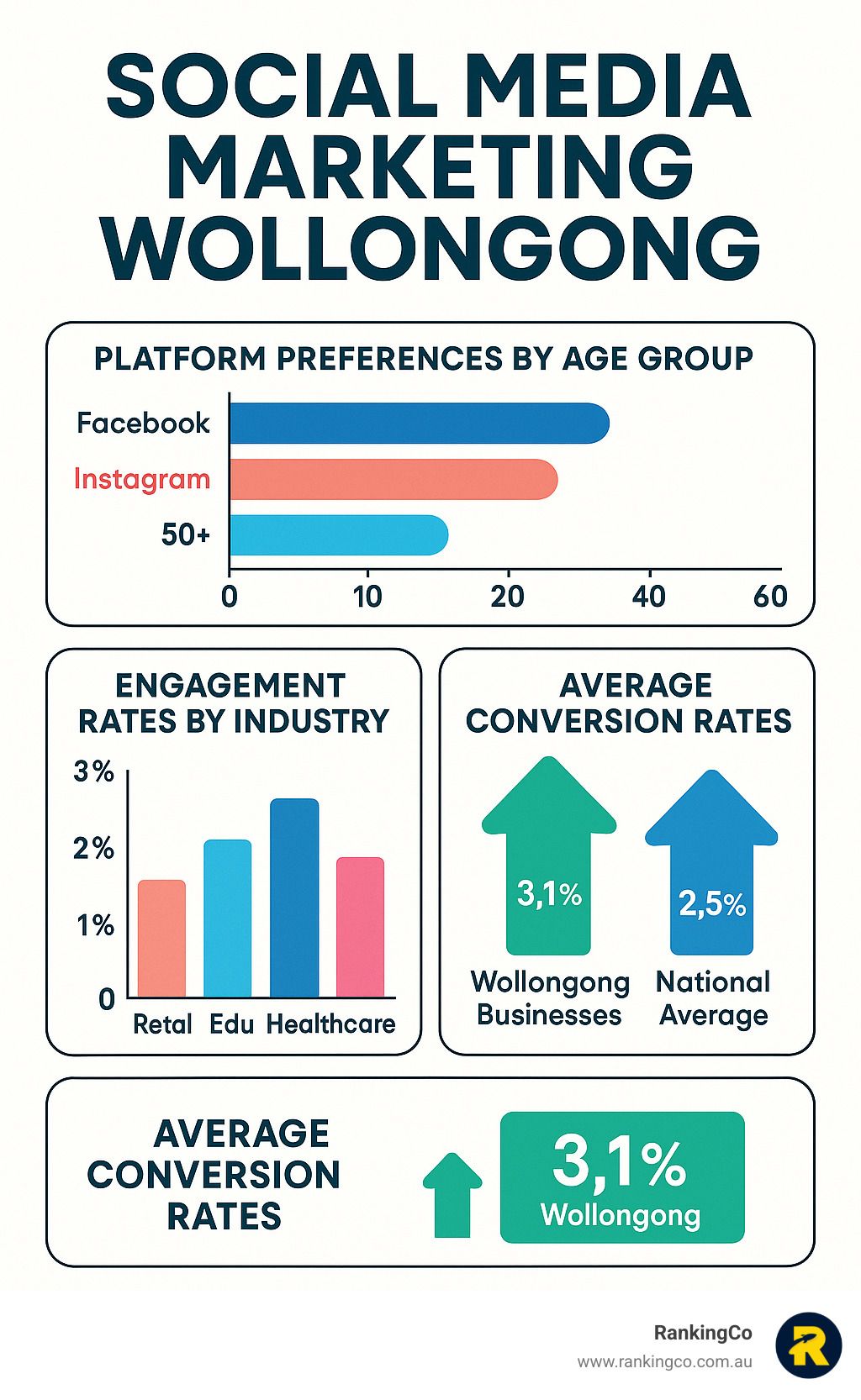 A poster showing the average conversion rates of social media marketing in wollongong.