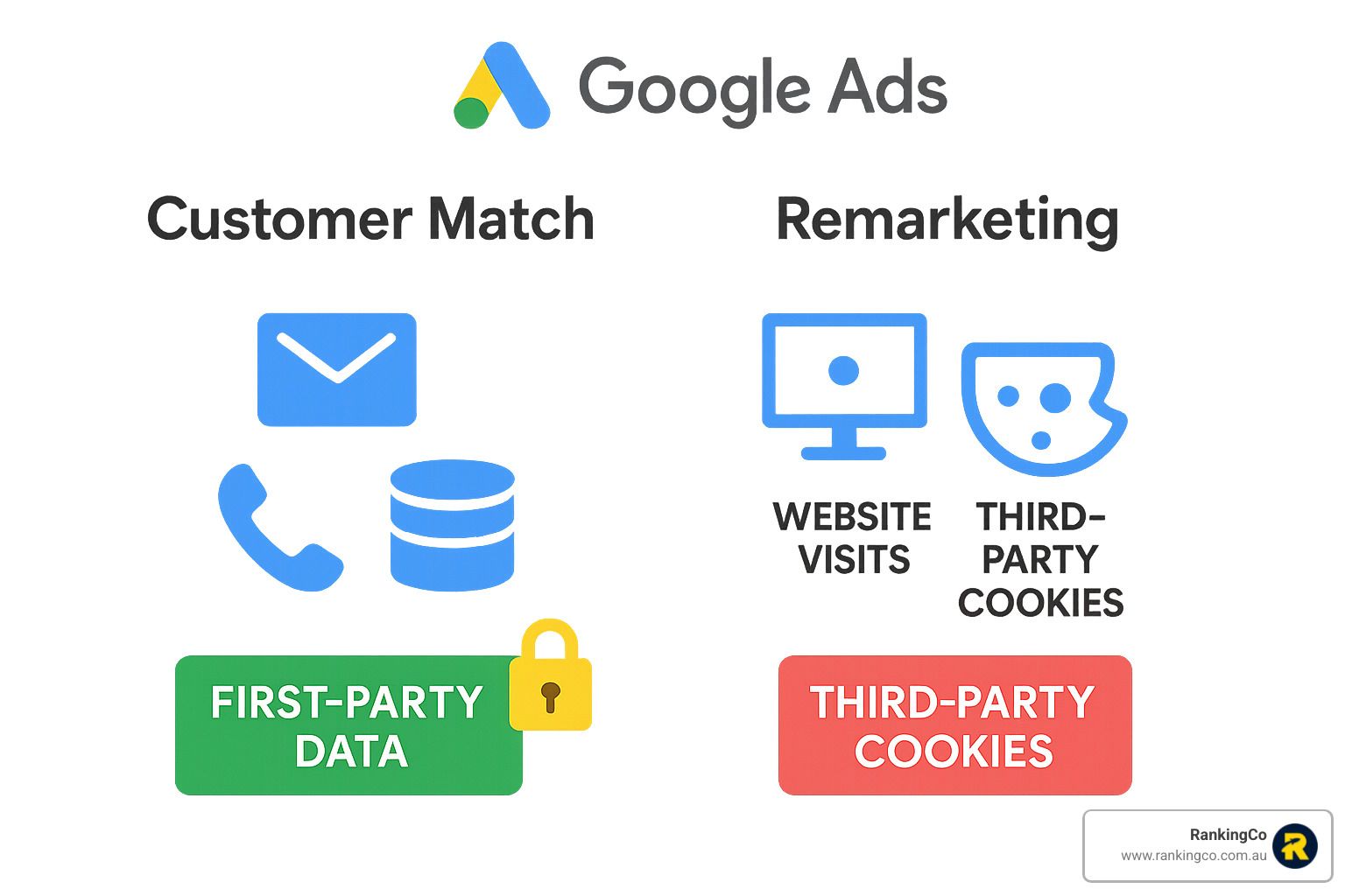 A graphic showing the difference between customer match and remarketing.