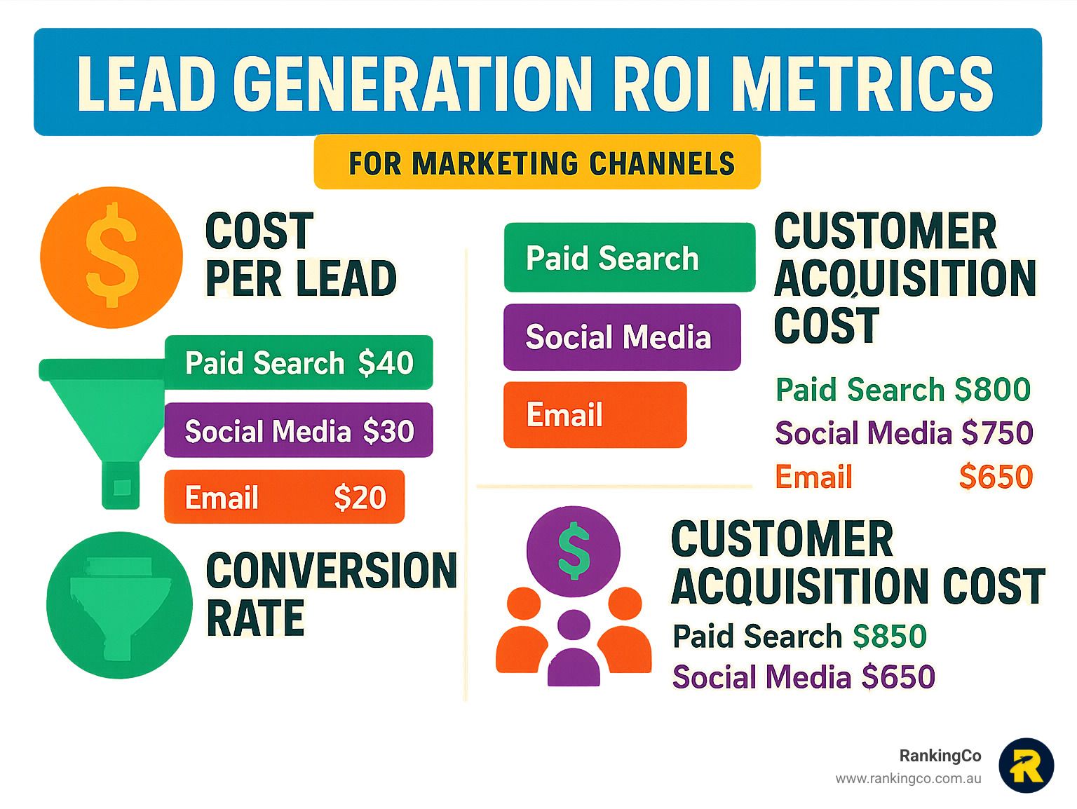 A poster showing lead generation roi metrics for marketing channels