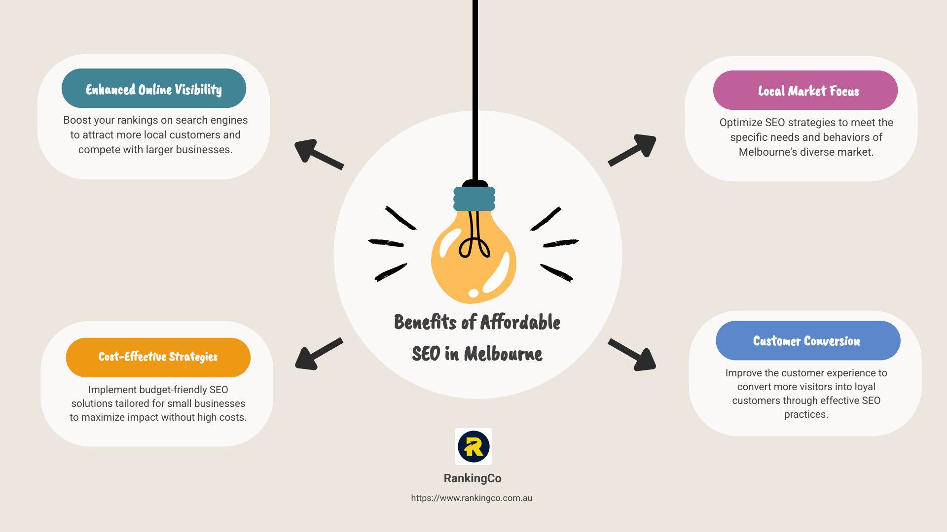 A diagram of the benefits of affordable seo in melbourne.